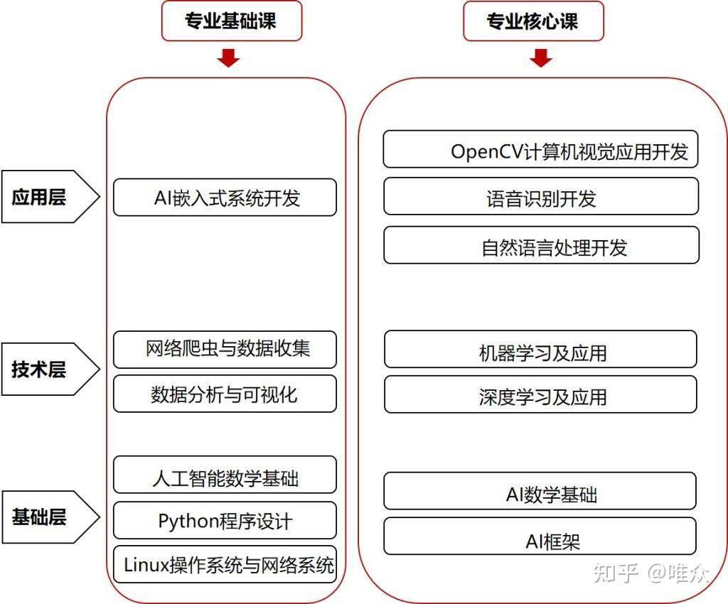 唯众中职人工智能专业解决方案 从基础到实践