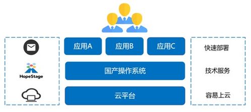 润和软件HopeStage操作系统正式上架阿里云、华为云、腾讯云商店，助力人工智能基础软件开发