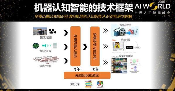2019世界人工智能峰会 华为、讯飞并肩启动AI新引擎，微软、英特尔等大秀AI朋友圈
